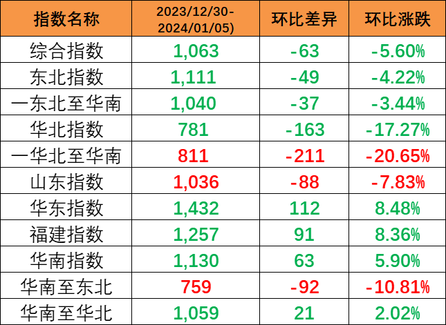 óװ˼ָµ5.6%1063