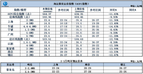 节前煤炭海运市。涸思厶降，交投清淡