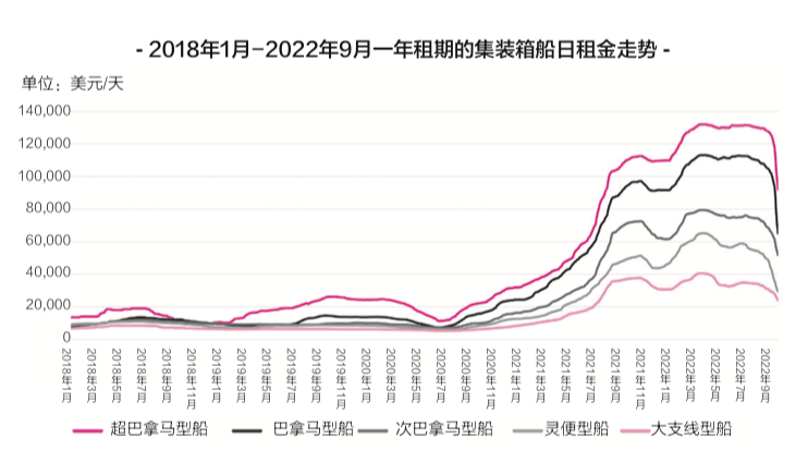 海运价值已经跌落神坛，天价运费时期已闭幕