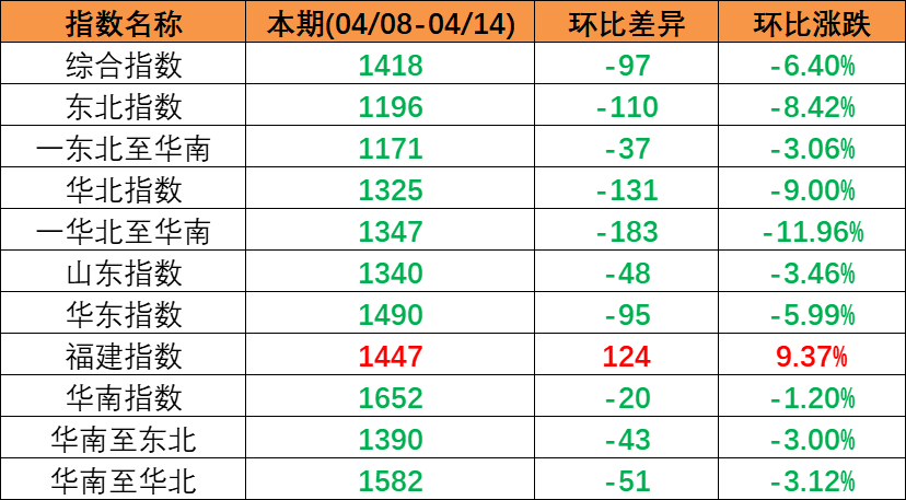 市场需要较淡运量处于较低程度，本期（2023年4月08日至4月14日）中国内贸集装箱运价指数较上期震荡着落