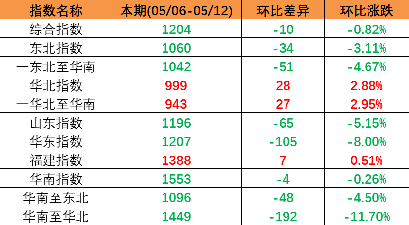 市场持续下行，本期（2023年5月06日至5月12日）中国内贸集装箱运价指数环比同比着落