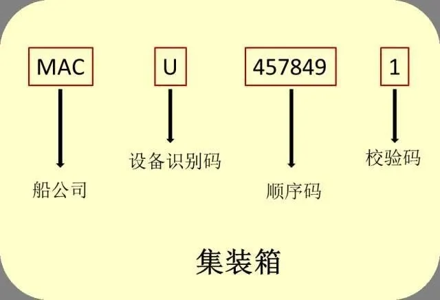 识箱号，通内贸：解读集装箱的“身份证”密码