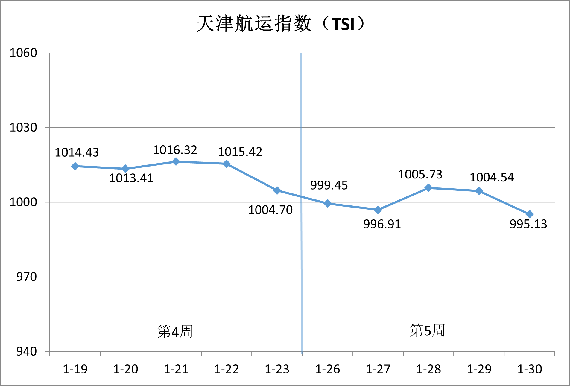 内贸集运市。航谇霸思鄢醒，供需博弈加剧