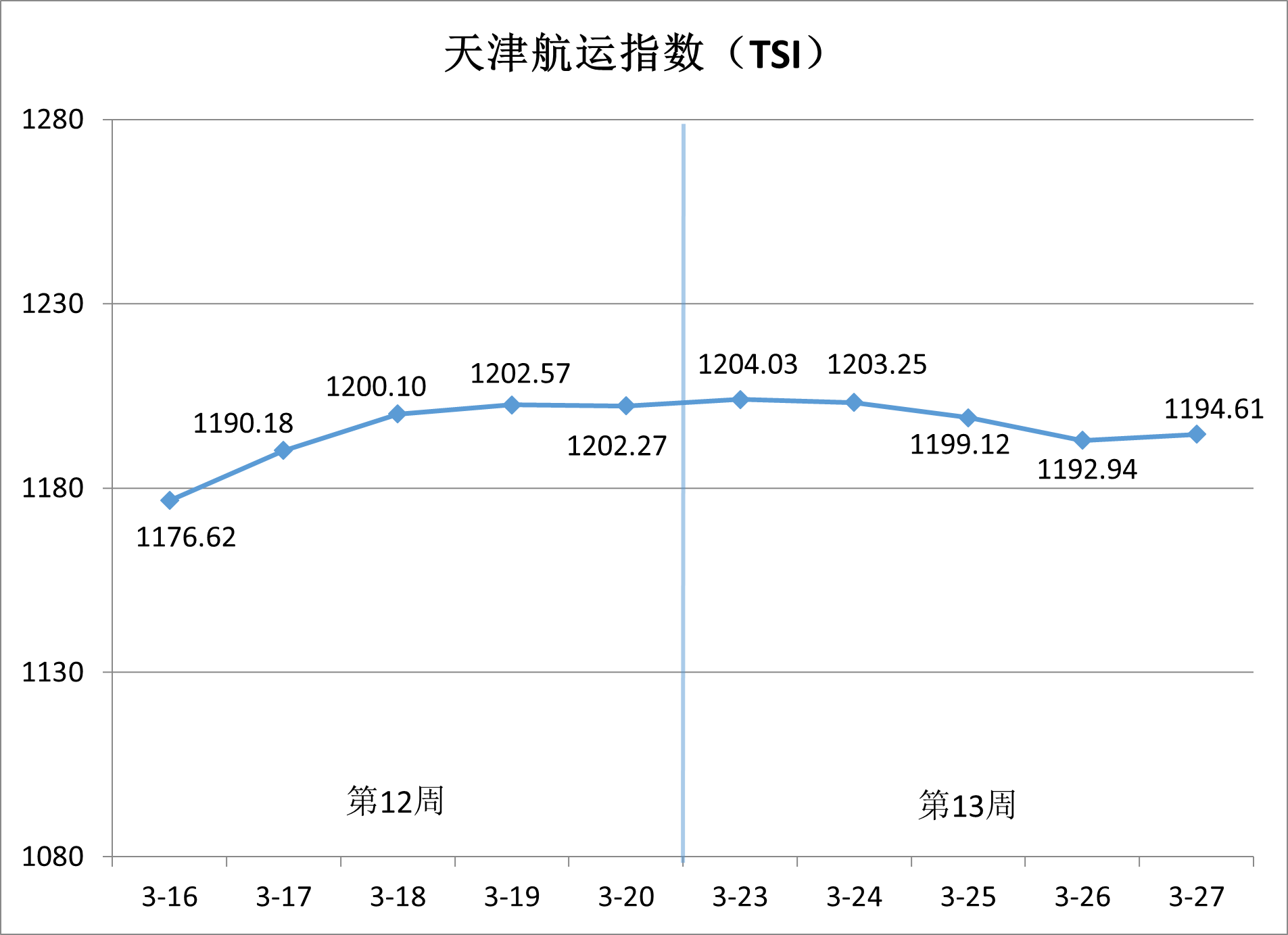 沿海集装箱运价稳中有升，出港航路涨势领跑